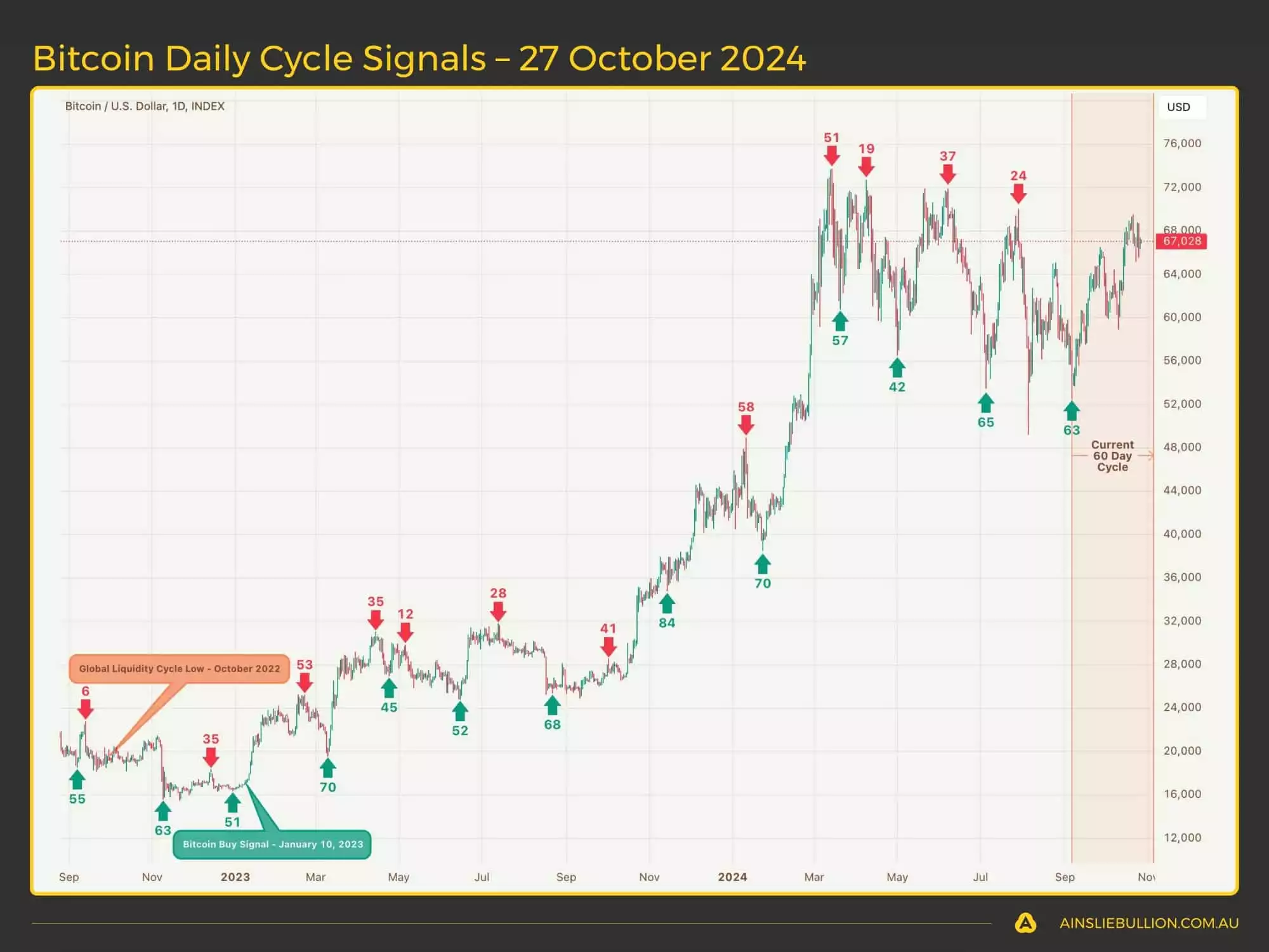 Bitcoin Daily Cycle Signals - 27 October 2024